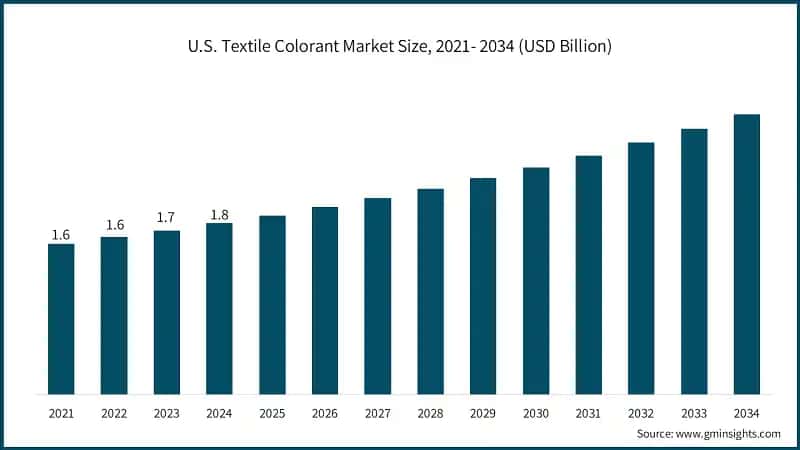 U.S. Textile Colorant Market Size, 2021- 2034 (USD Billion)