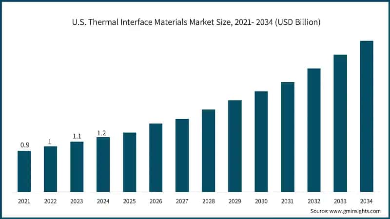 U.S. Thermal Interface Materials Market Size, 2021- 2034 (USD Billion)
