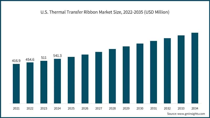 U.S. Thermal Transfer Ribbon Market Size, 2022-2035 (USD Million)