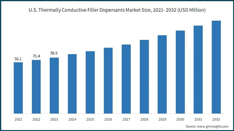 U.S. Thermally Conductive Filler Dispersants Market Size, 2021- 2032 (USD Million)