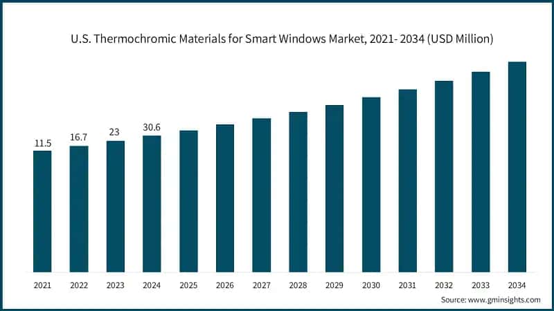2021-2034年美国智能窗户用热色变材料市场（百万美元）