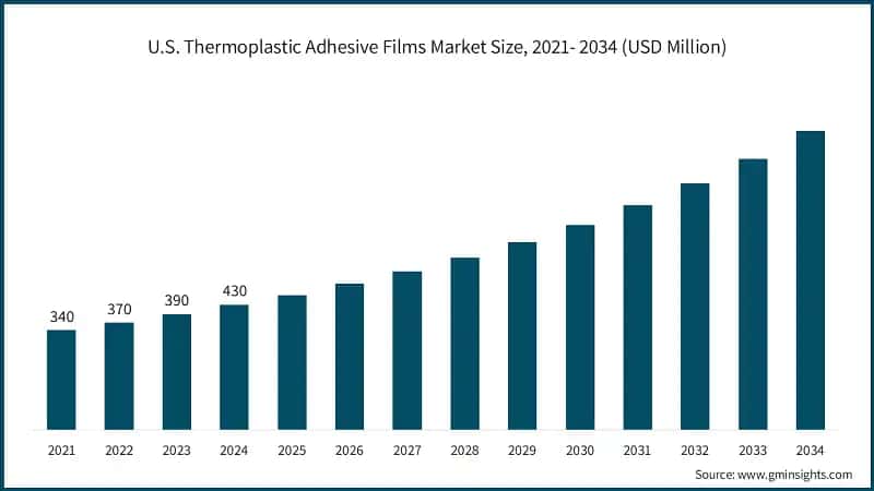 U.S. Thermoplastic Adhesive Films Market Size, 2021- 2034 (USD Million)