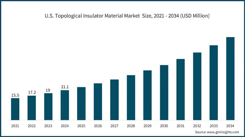 U.S. Topological Insulator Material Market  Size, 2021 - 2034 (USD Million)
