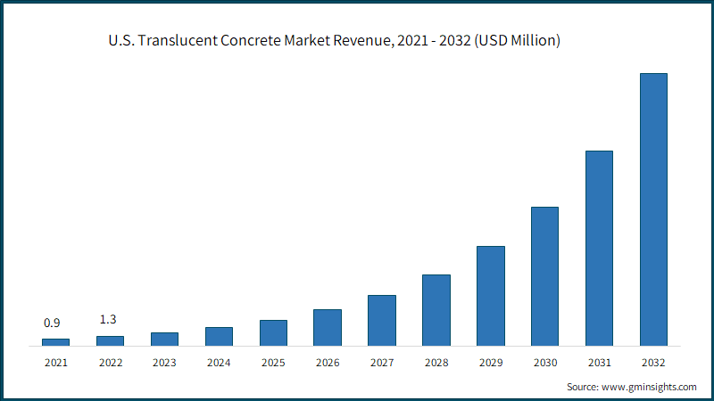  U.S. Translucent Concrete Market Revenue, 2021 - 2032 (USD Million)