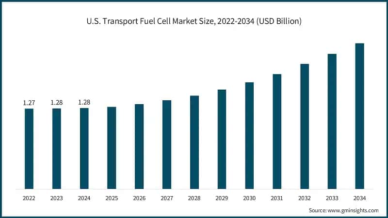U.S. Transport Fuel Cell Market Size, 2022-2034 (USD Trillion)
