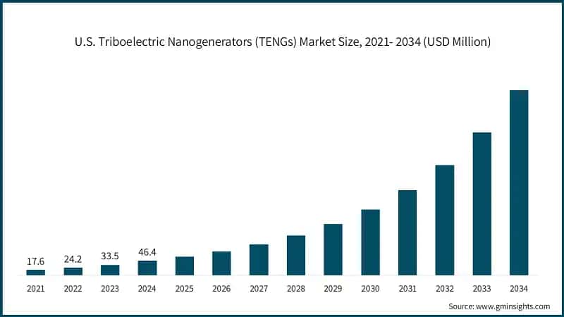 U.S. Triboelectric Nanogenerators (TENGs) Market Size, 2021- 2034  (USD Million)