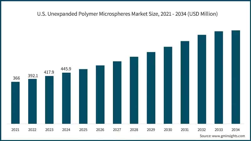 U.S. Unexpanded&nbsp;Polymer&nbsp;Microspheres Market Size, 2021 - 2034 (USD Million)