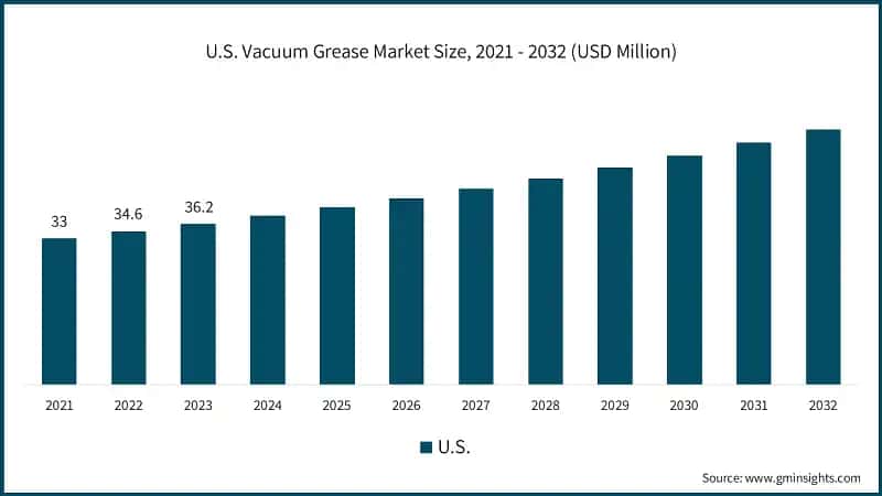 U.S. Vacuum Grease Market Size, 2021 - 2032 (USD Million)