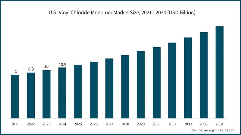U.S. Vinyl Chloride Monomer Market Size, 2021 - 2034 (USD Billion)