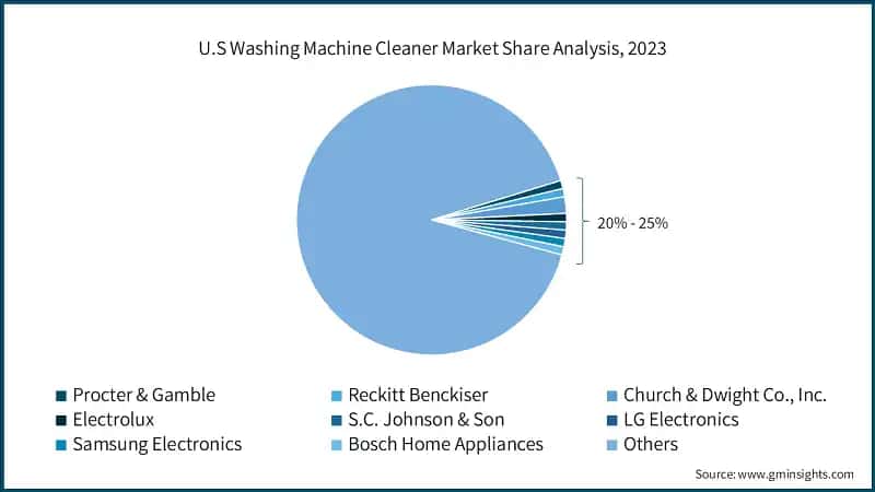 U.S Washing Machine Cleaner Market Share Analysis, 2023