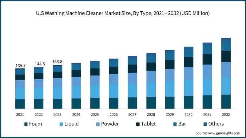 U.S Washing Machine Cleaner Market Size, By Type, 2021 - 2032 (USD Million)