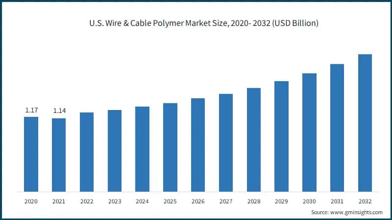 U.S. Wire & Cable Polymer Market Size, 2020- 2032 (USD Billion)