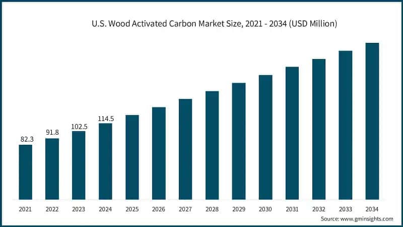 U.S. Wood Activated Carbon Market Size, 2021 - 2034 (USD Million)