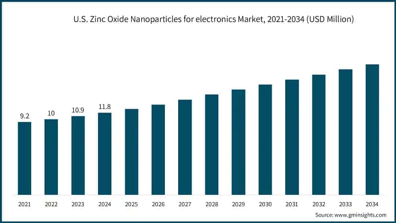 U.S. Zinc Oxide Nanoparticles for electronics Market, 2021-2034 (USD Million)