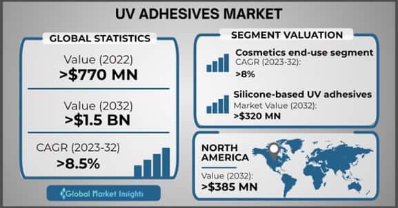 uv adhesives market
