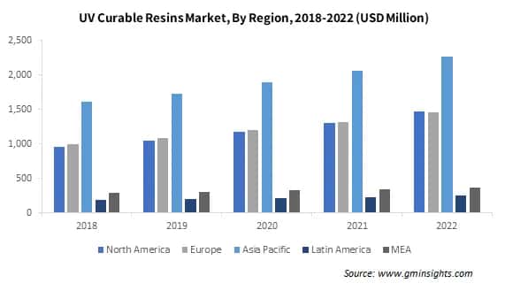  UV Curable Resins Market By Region