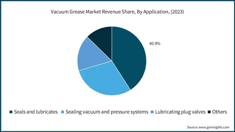 Vacuum Grease Market Revenue Share, By Application, (2023)