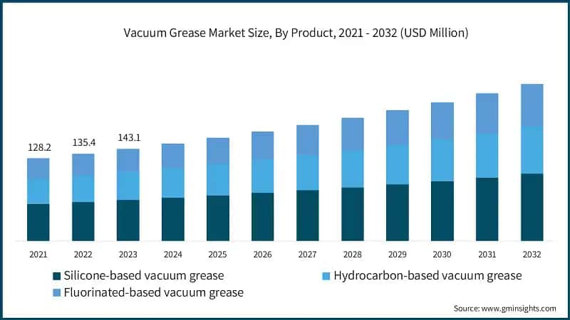 Vacuum Grease Market Size, By Product, 2021 - 2032 (USD Million)
