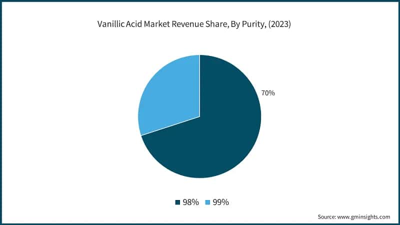Vanillic Acid Market Revenue Share, By Purity, (2023)