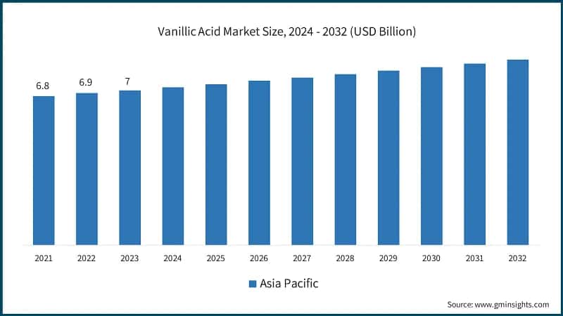 Vanillic Acid&nbsp;Market Size, 2024 - 2032 (USD Billion)