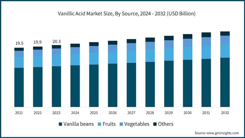 Vanillic Acid Market Size, By Source, 2024 - 2032 (USD Billion)