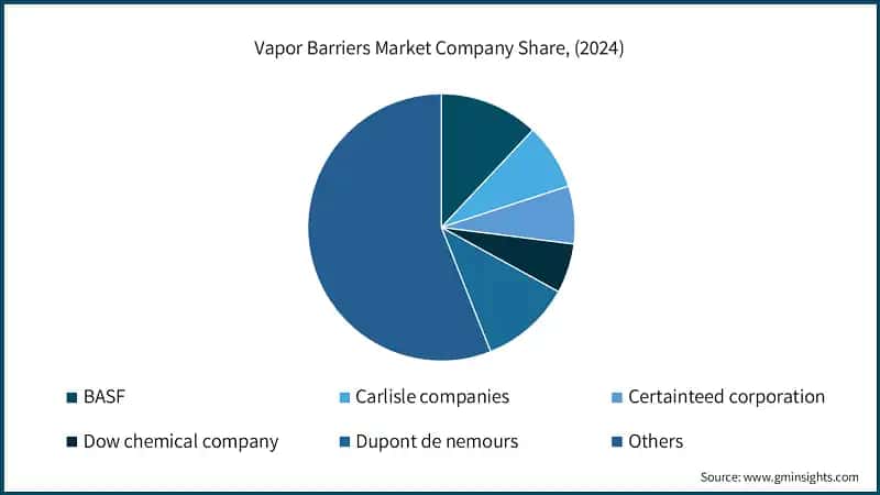 Vapor Barriers Market Company Share, (2024)