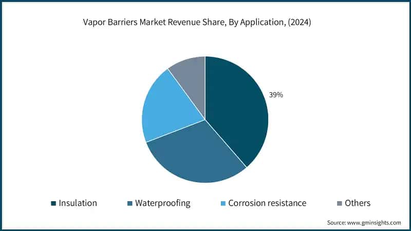 Vapor Barriers Market Revenue Share, By Application, (2024)