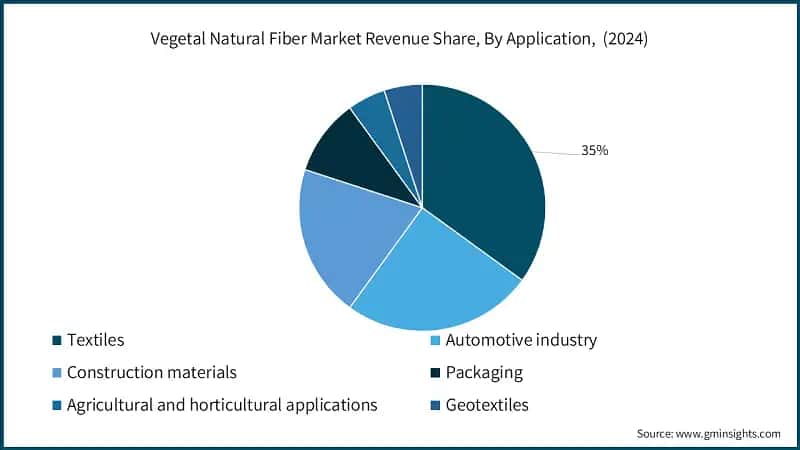 Vegetal Natural Fiber Market Revenue Share, By Application, (2024)