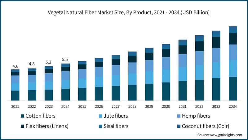 Vegetal Natural Fiber Market Size, By Product, 2021 - 2034 (USD Billion)