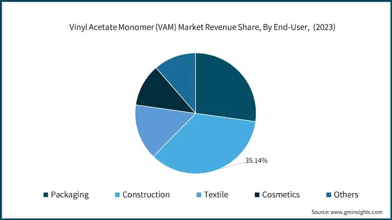 Vinyl Acetate Monomer (VAM) Market Revenue Share, By End-User,&nbsp; (2023)