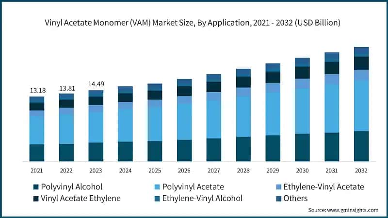Vinyl Acetate Monomer (VAM) Market Size, By Application, 2021 - 2032 (USD Billion)