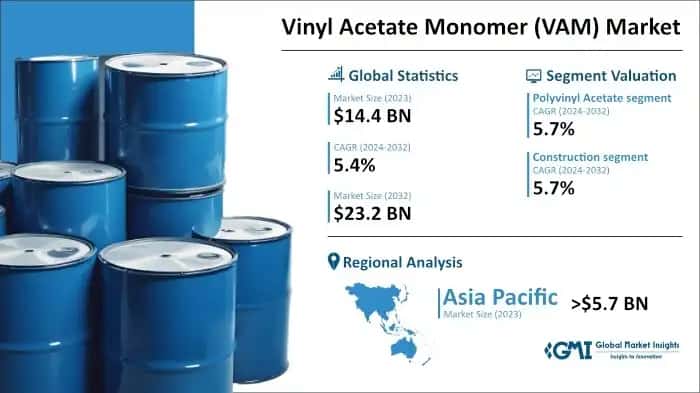 Vinyl Acetate Monomer Market