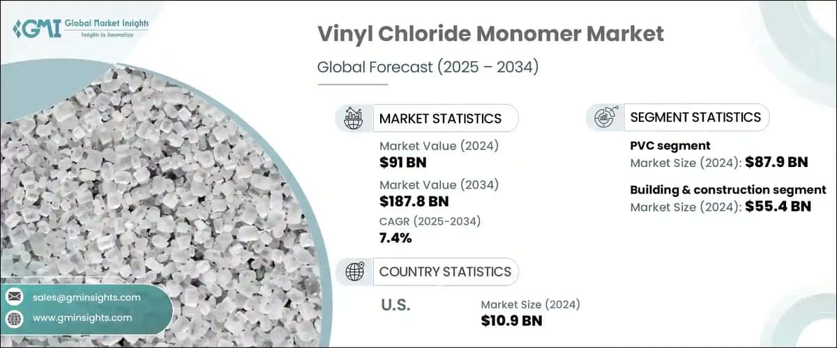 Vinyl Chloride Monomer Market