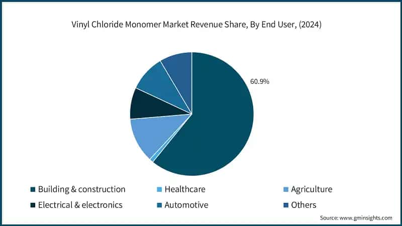 Vinyl Chloride Monomer Market Revenue Share, By End User, (2024)