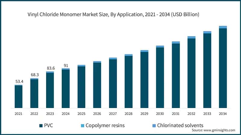 Vinyl Chloride Monomer Market Size, By Application, 2021 - 2034 (USD Billion)