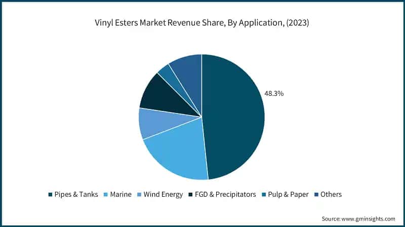 Vinyl Esters Market Revenue Share, By Application, (2023)