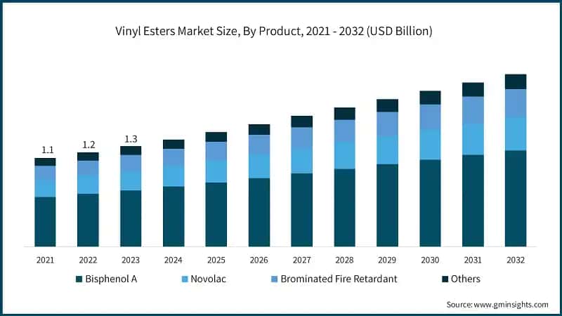 Vinyl Esters Market Size, By Product, 2021 - 2032 (USD Billion)