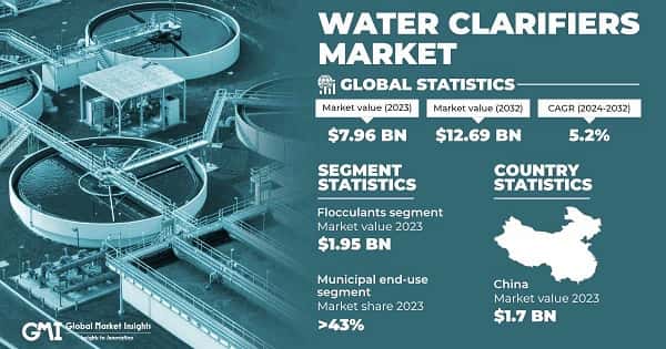 Water Clarifiers Market