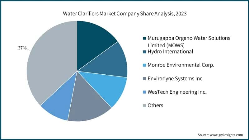 Water Clarifiers Market Company Share Analysis, 2023