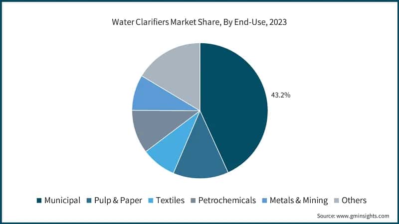 Water Clarifiers Market Share, By End-Use, 2023