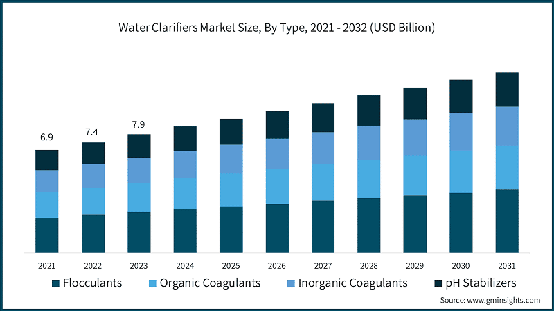 Water Clarifiers Market Size, By Type, 2021 - 2032 (USD Billion)