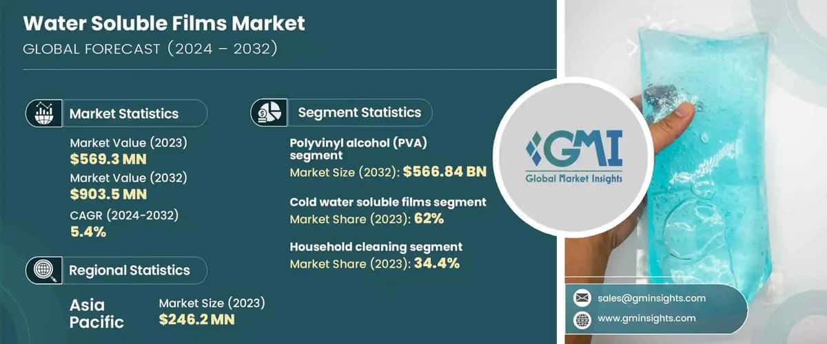 Water Soluble Films Market