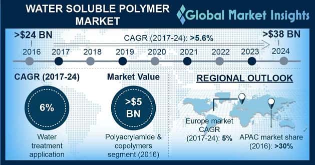 Water Soluble Polymer Market Statistics