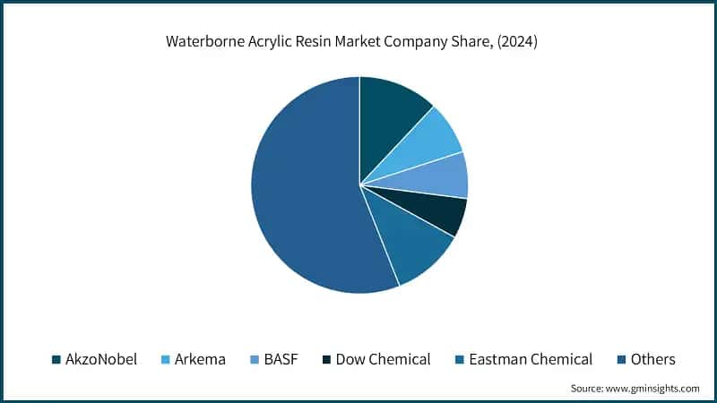 Waterborne Acrylic Resin Market Company Share, (2024)