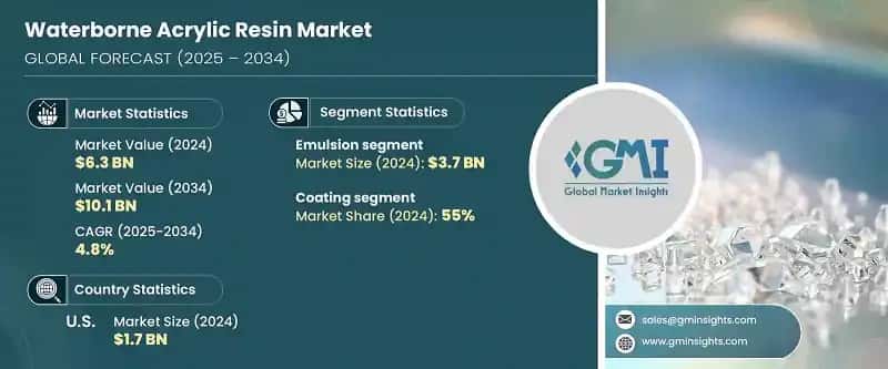 Waterborne Acrylic Resin Market