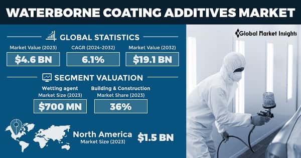 Waterborne Coating Additives Market