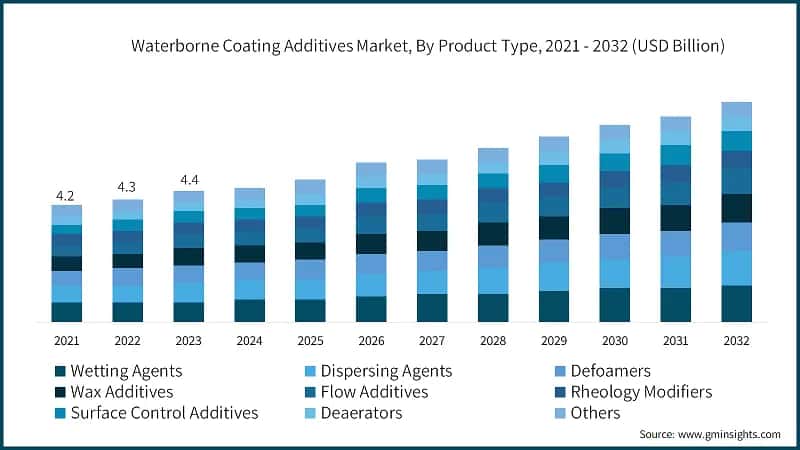 Waterborne Coating Additives Market, By Product Type, 2021 - 2032 (USD Billion)