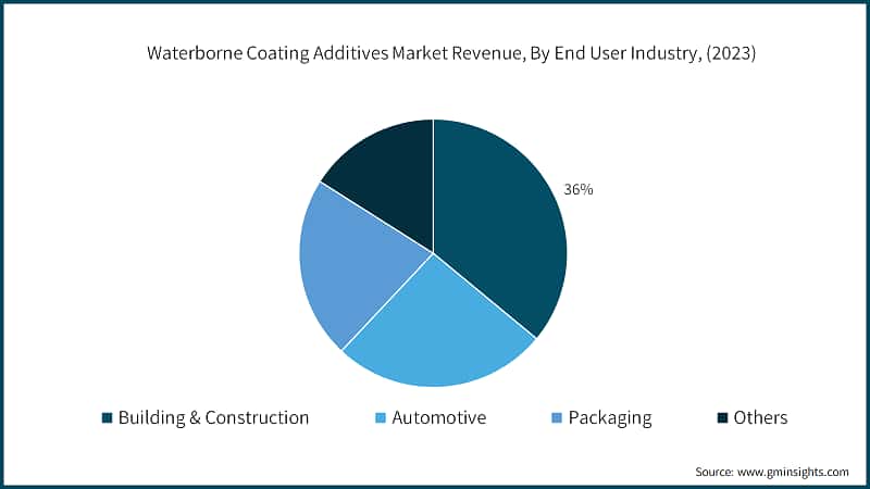 Waterborne Coating Additives Market Revenue, By End user Industry, (2023)