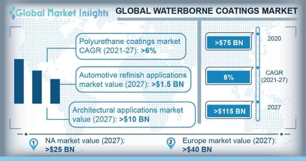 Waterborne Coatings Market Outlook