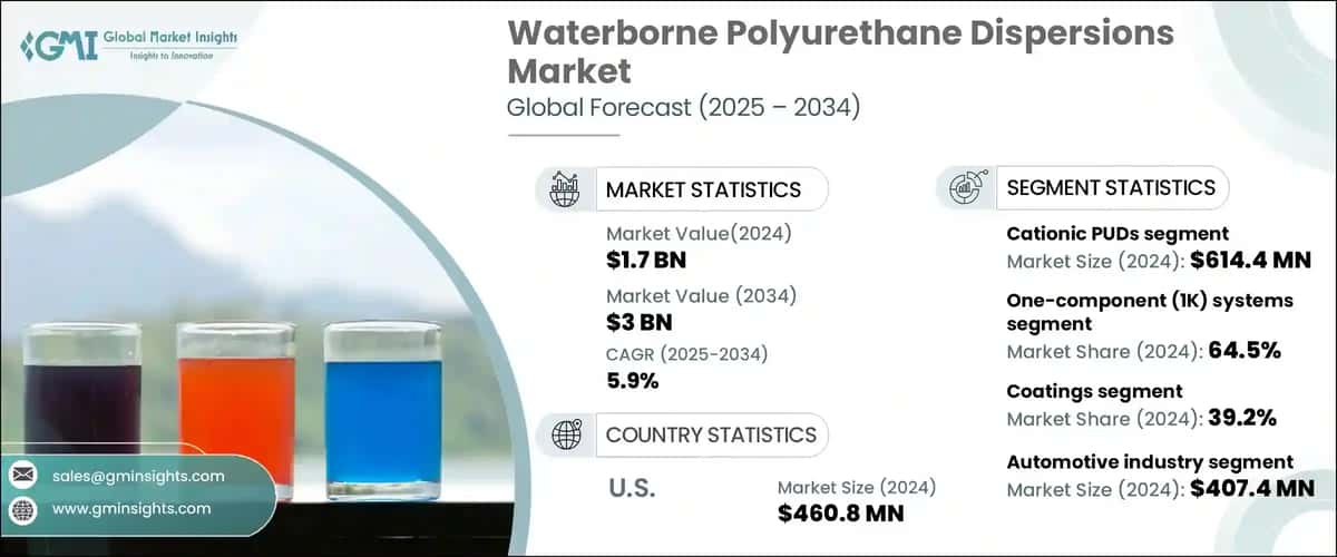 Waterborne Polyurethane Dispersions Market